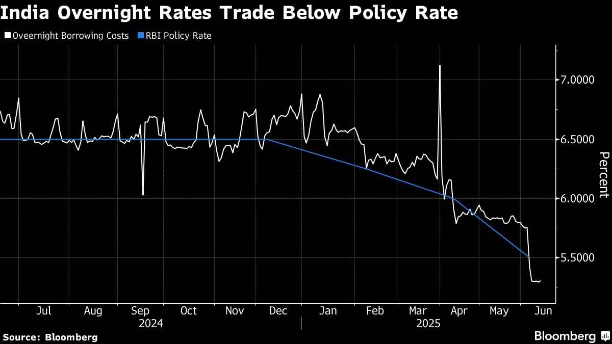 India RBI Seeks Market View on Borrowing Costs Post Debt Selloff