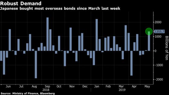 Japanese Shop for Bonds Overseas as Trade War Spurs Gains in Yen