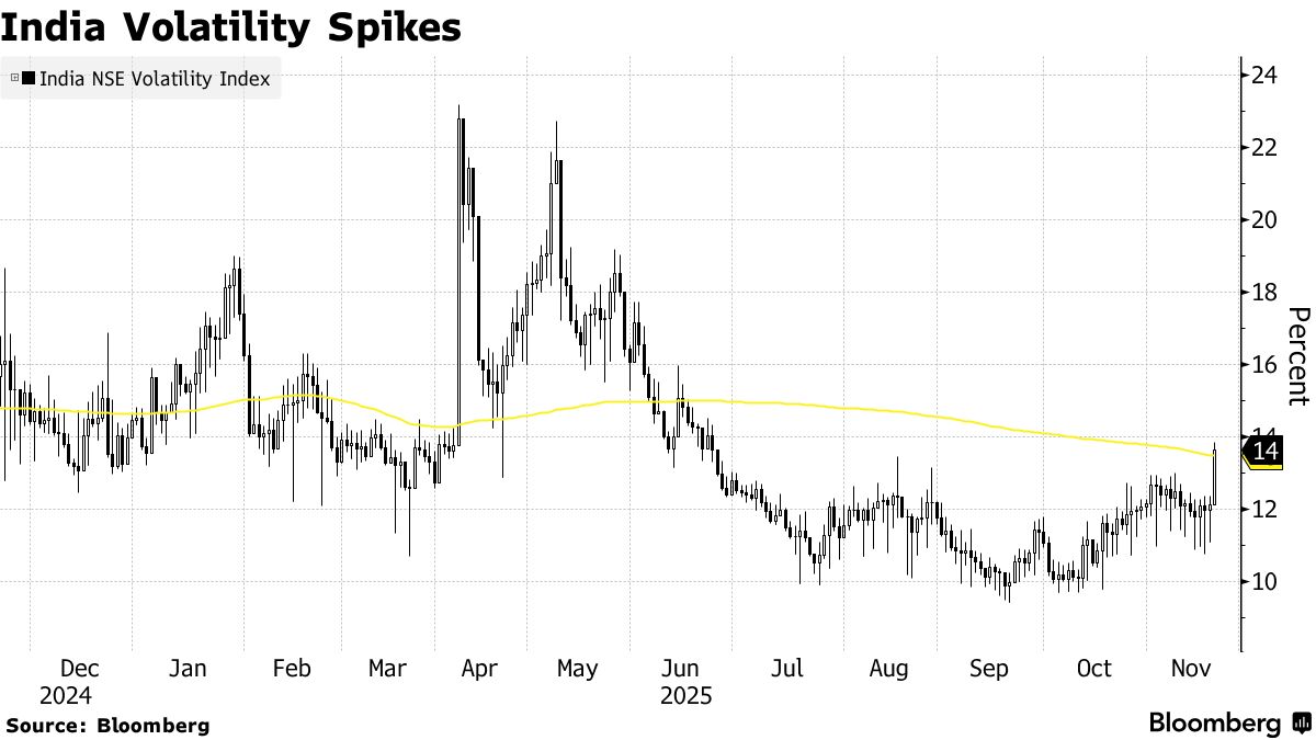 Fresh High for Indian Stocks Masks a Stealth Correction - Bloomberg