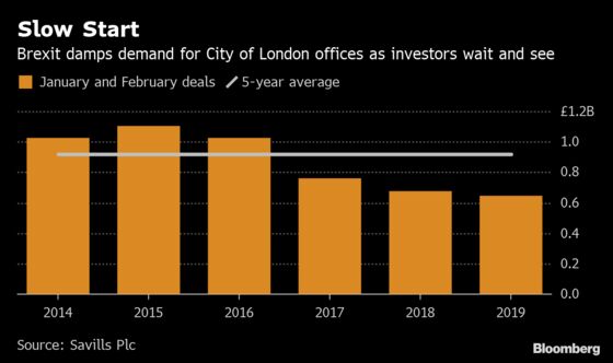 London’s Real Estate Market Stutters as Brexit Kills Dealmaking