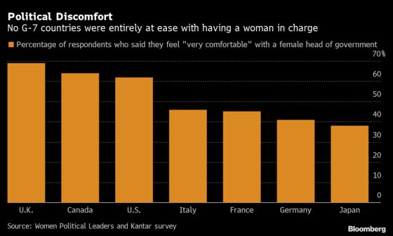 Young People Less Comfortable With Women Leaders, Poll Shows