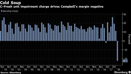 Campbell Plunges Most Since 1999 Amid CE0 Exit, Uncertain Future