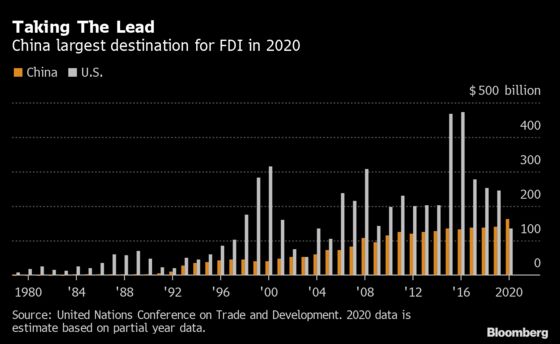China Overtook U.S. in Foreign Direct Investment, UN Agency Says