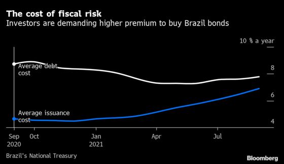 Bolsonaro Plan to Breach Spending Cap Costs Brazil in Bond Market
