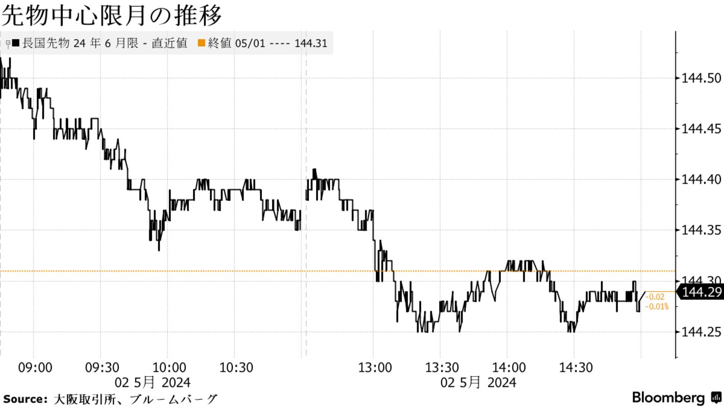 債券は下落、円買い介入の可能性を受けて日銀のタカ派化を警戒 - Bloomberg