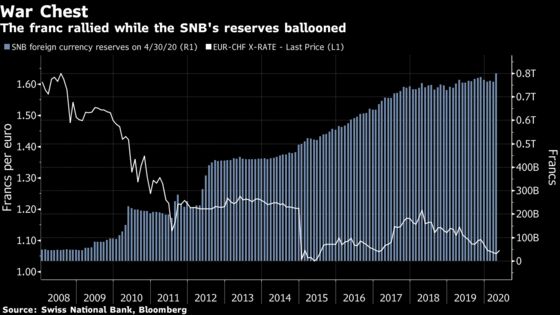 SNB President Stresses Readiness to Intervene and Cut Rates