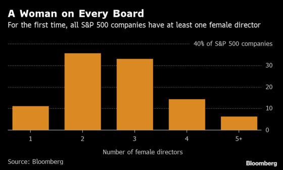 The Last All-Male Board in the S&P 500 Finally Added a Woman