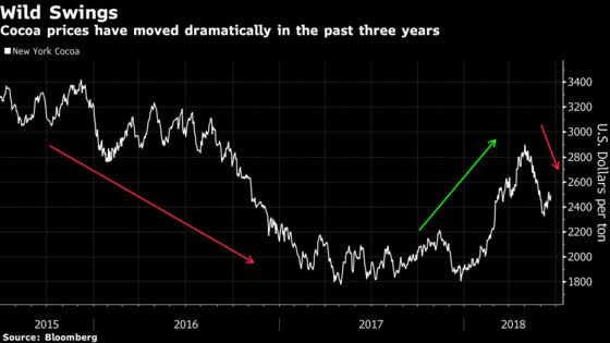 Africa's OPEC of Cocoa to Face First Test on Farmer Prices