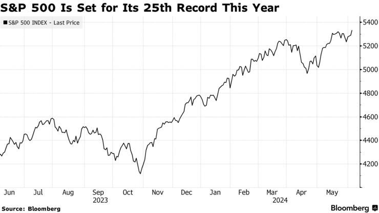 S&P 500 Is Set for Its 25th Record This Year