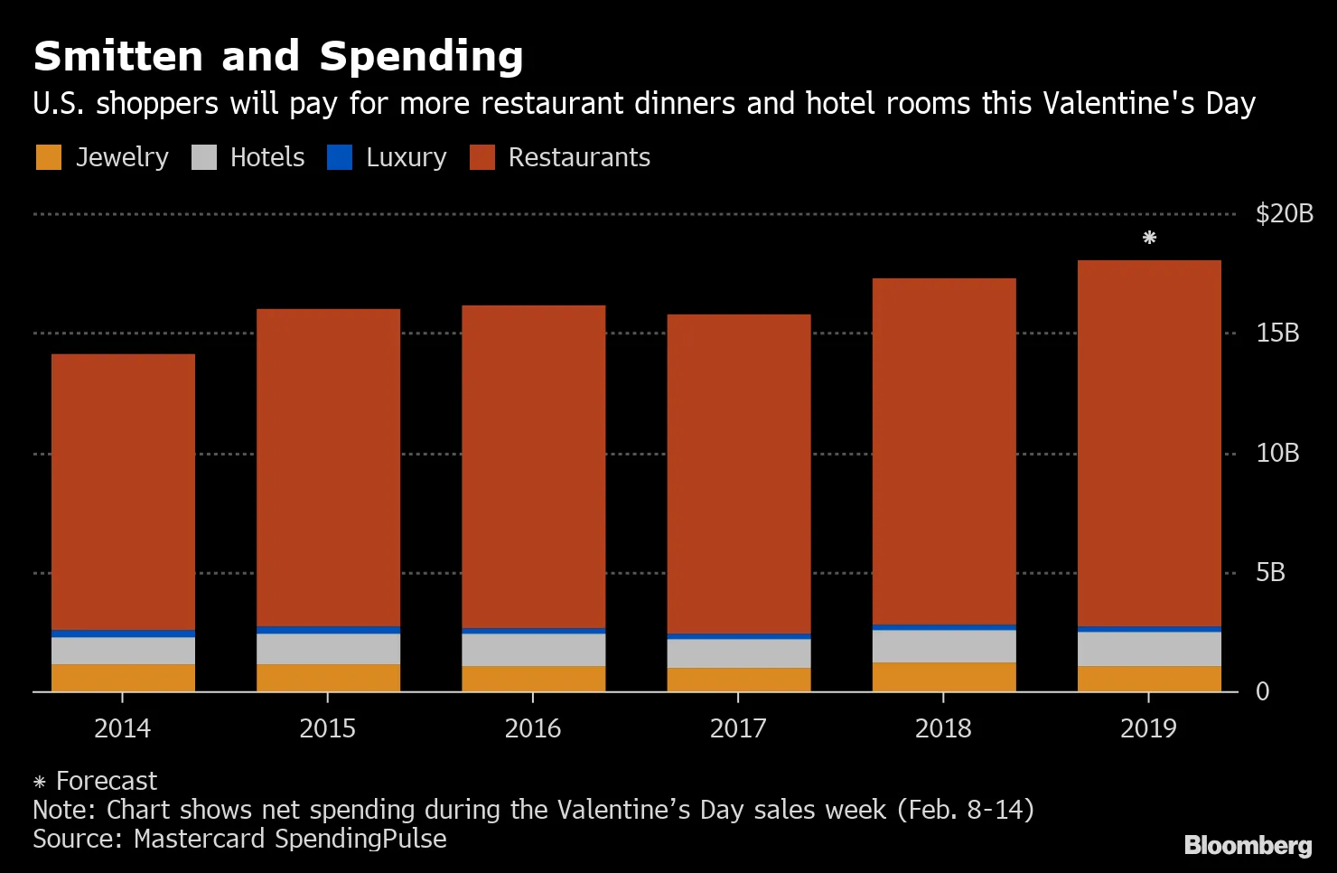 Smitten and Spending