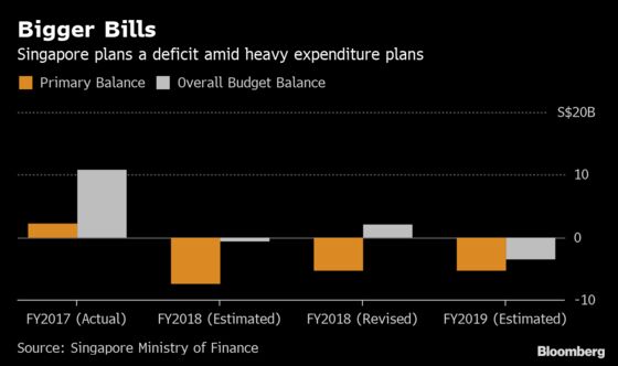 Singapore Boosts Spending, Curbs Foreign-Worker Rules in Budget