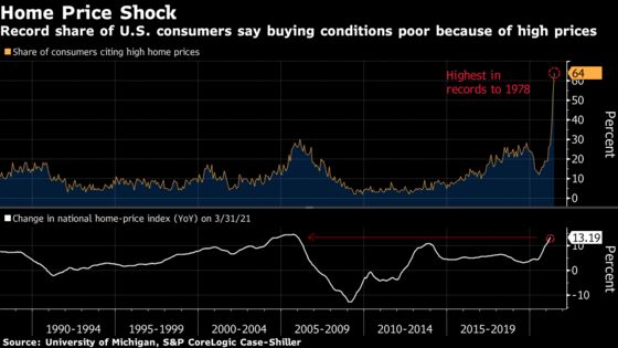 Starts of U.S. Homes Increased Slightly in May, Permits Eased