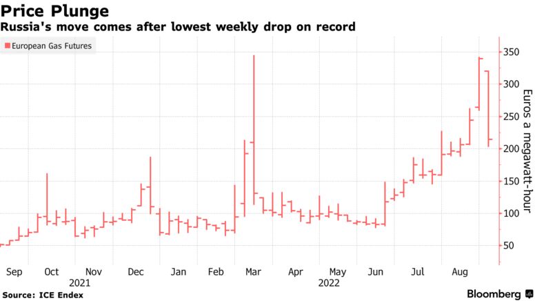 El movimiento de Rusia se produce después de la caída semanal más baja registrada