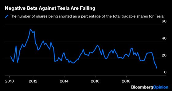 Tesla Is the Decade's Best-Performing Auto Company