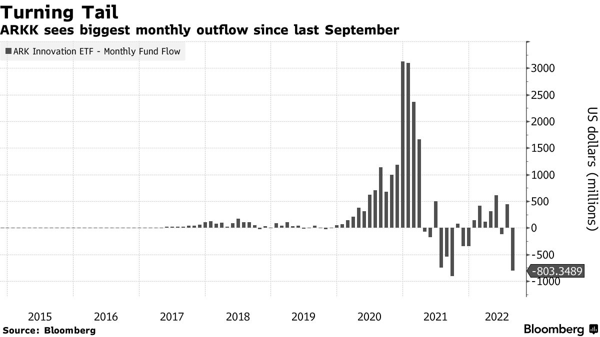 Ark Innovation Etf Chart Cathie Wood's ARKK ETF Sees Biggest Monthly Outflow in Nearly a Year - Bloomberg