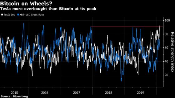 Tesla Is More Overbought Than Bitcoin During Height of Bubble