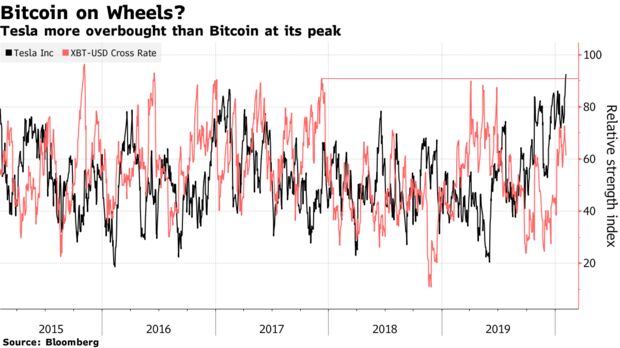 Tesla more overbought than Bitcoin at its peak