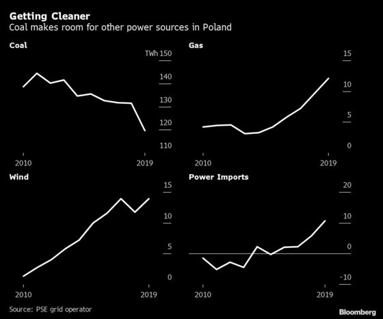 Coal in Sharp Decline as Poland Faces Key EU Climate Showdown