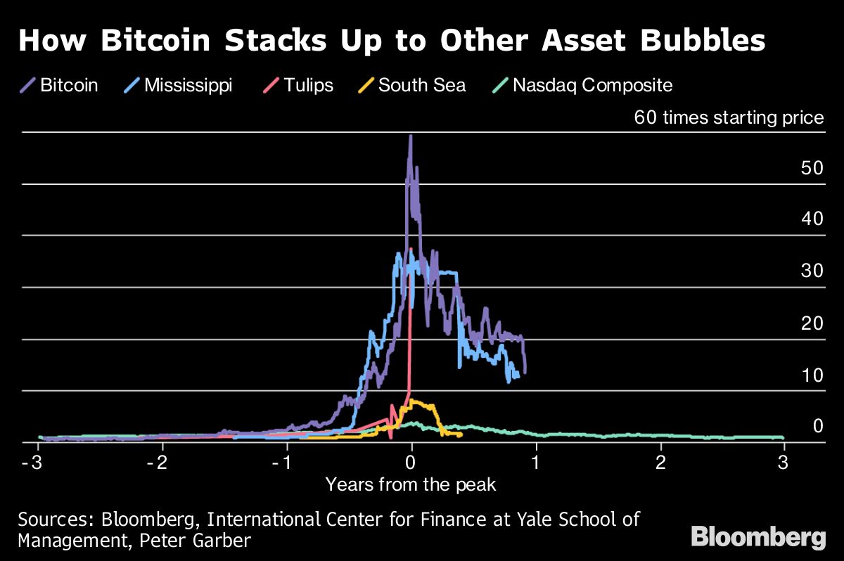 How Bitcoin's Crash Compares to History's Biggest Bubbles ...