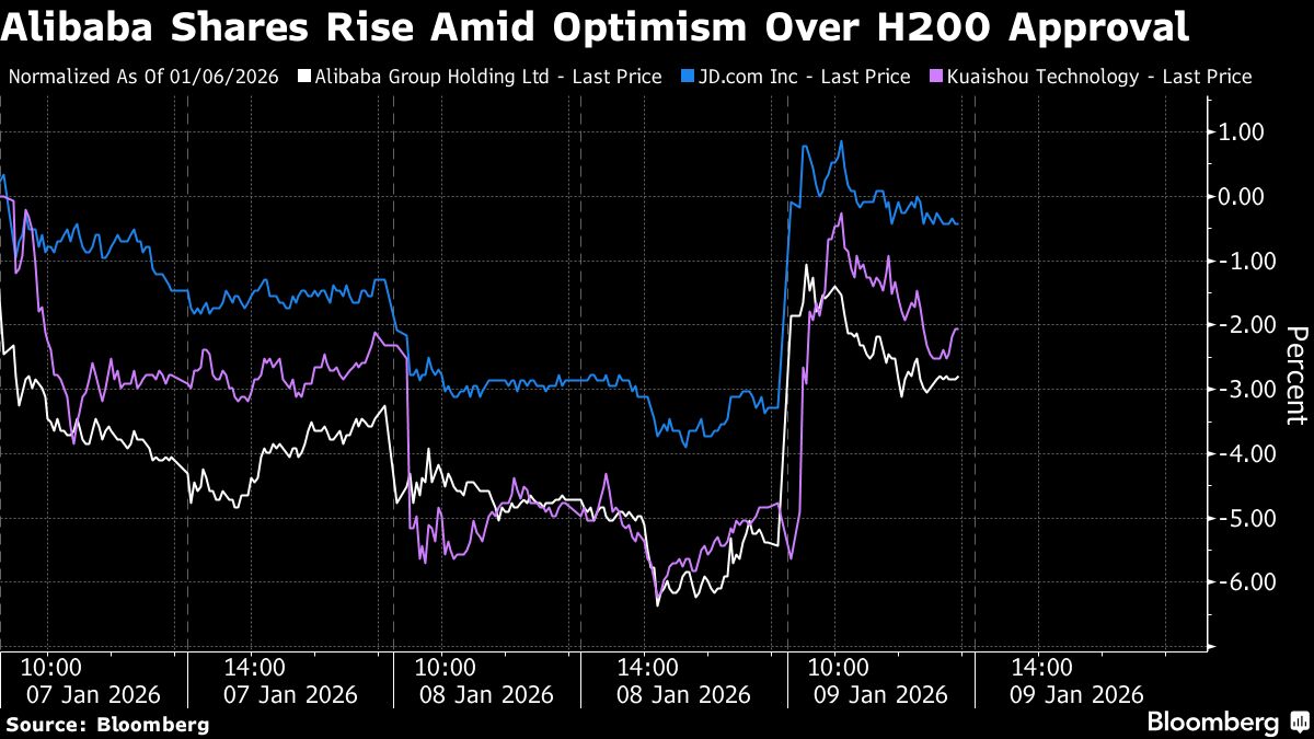 Alibaba Shares Rise as China Plans Approval of H200 Imports