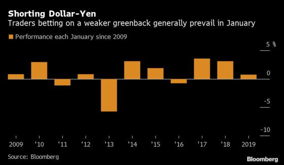 History Suggests January May Be the Time to Short Dollar-Yen