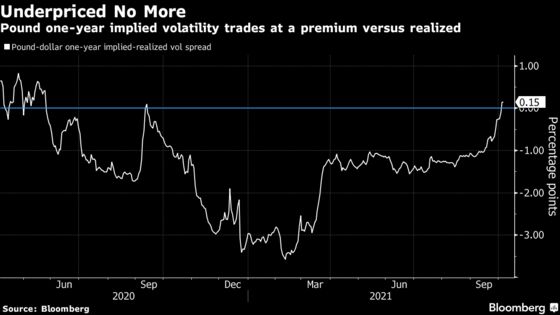 A More Volatile Environment for Pound Emerges on BOE Aftermath