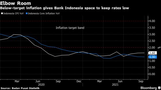 Indonesia to Fuel Recovery With Steady Rates: Decision Guide