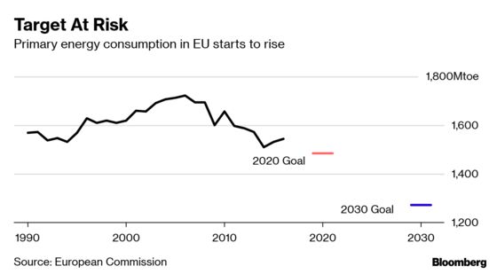 Cars, Planes and Ships Buck EU's Trend for Lower Pollution