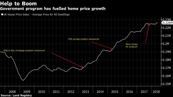 Risky Mortgages on Rise in Areas Most Vulnerable to Brexit