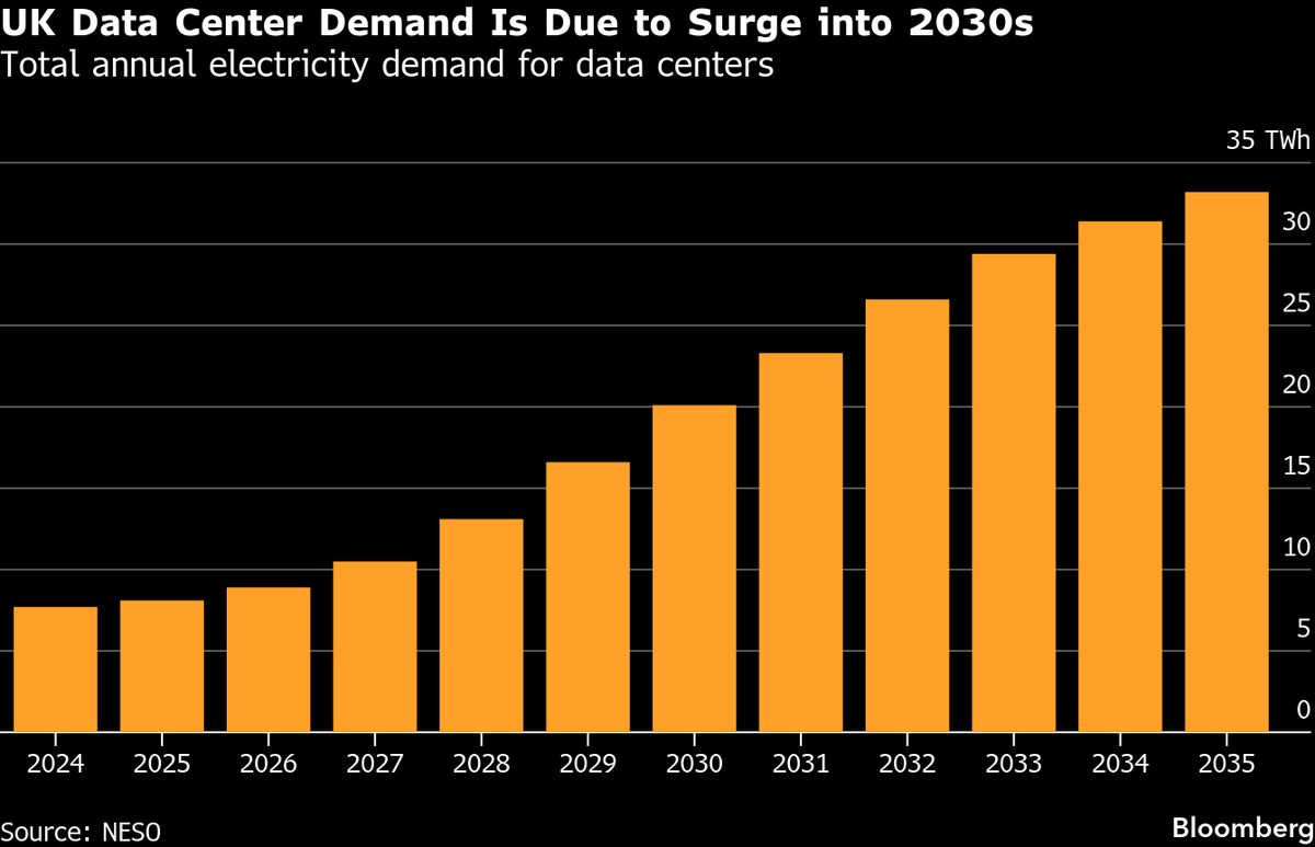 ⚫️ BLOOMBERG: "Controllo governativo di Londra: richieste di regole più severe per i data center per preservare la costruzione di abitazioni"