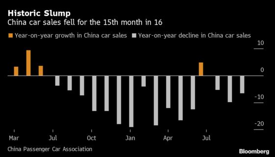 Record Slump in China’s Auto Market Continues in September