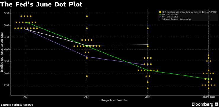 The Fed's June Dot Plot