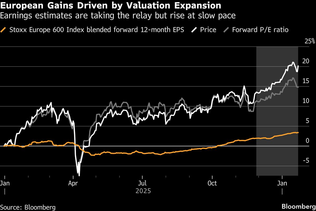 Goldman, HSBC See Stronger European Stock Rally on Growth Bets