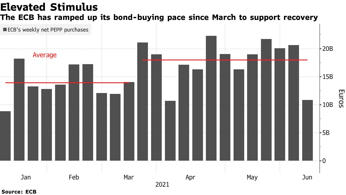Die EZB hat ihr Anleihenkauftempo seit März erhöht, um die Erholung zu unterstützen