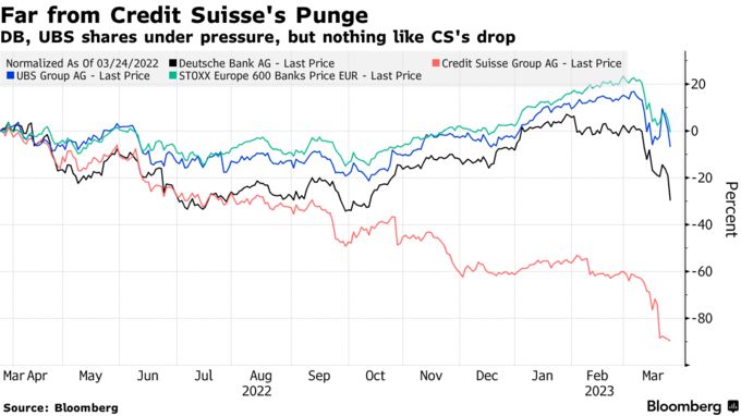 Far from Credit Suisse's Punge | DB, UBS shares under pressure, but nothing like CS's drop