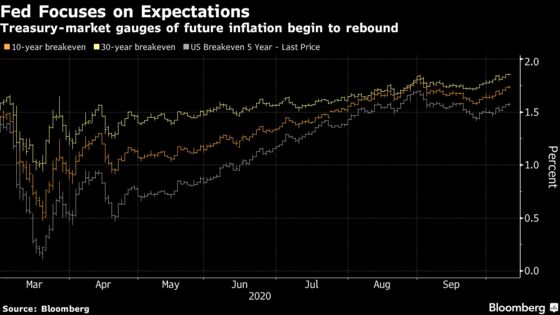 Decoding Gauges of Inflation Expectations Is Fed’s Next Big Task