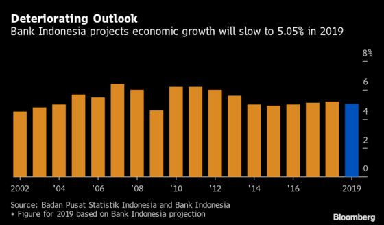 Indonesia’s Warjiyo Sees Low-Rate Environment Lasting Long Time