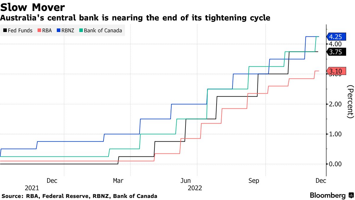 Slow Mover | Australia's central bank is nearing the end of its tightening cycle