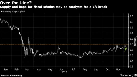 Vindicated Bond Bears Pin Hopes on Treasury Auctions, Stimulus