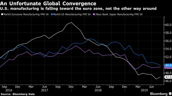 U.S. manufacturing is falling toward the euro zone, not the other way around