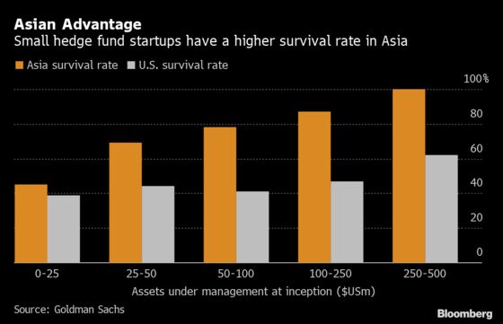 New Hedge Funds Survive Better in Asia Than the U.S.