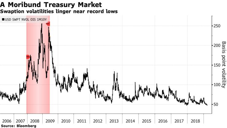 Swaption volatilities linger near record lows