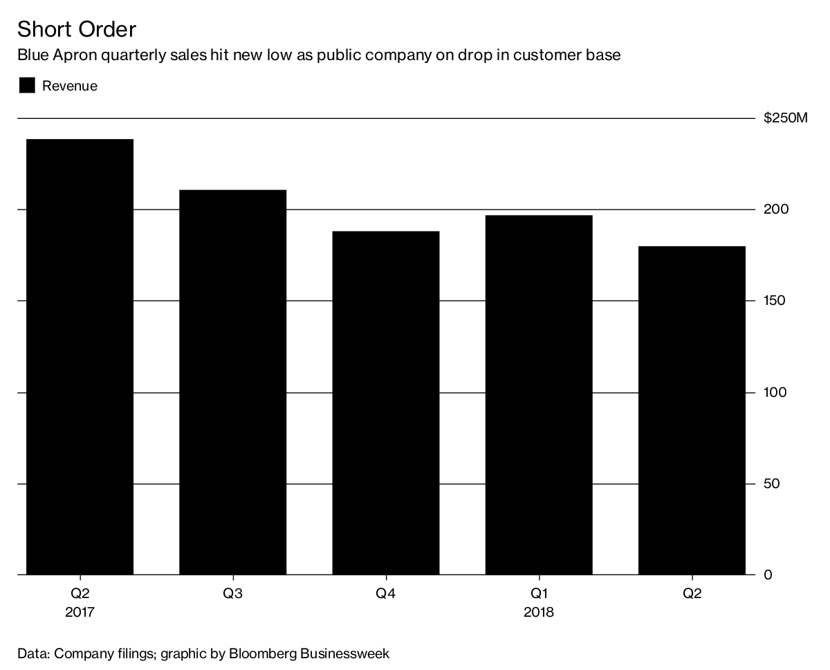 Blue Apron Revenue Falls Bloomberg