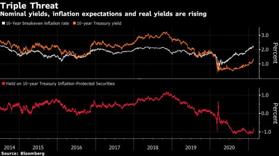 The Runway Toward Higher Treasury Yields Looks Free and Clear