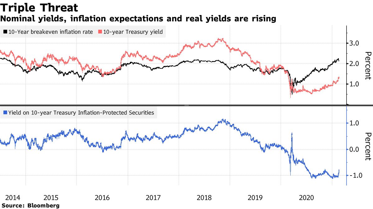 Nominal yields, inflation expectations and real yields rise