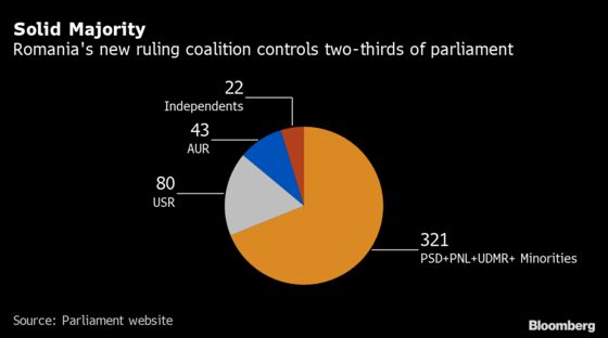 Romania Gets Its 10th Premier in a Decade as Crisis Ends