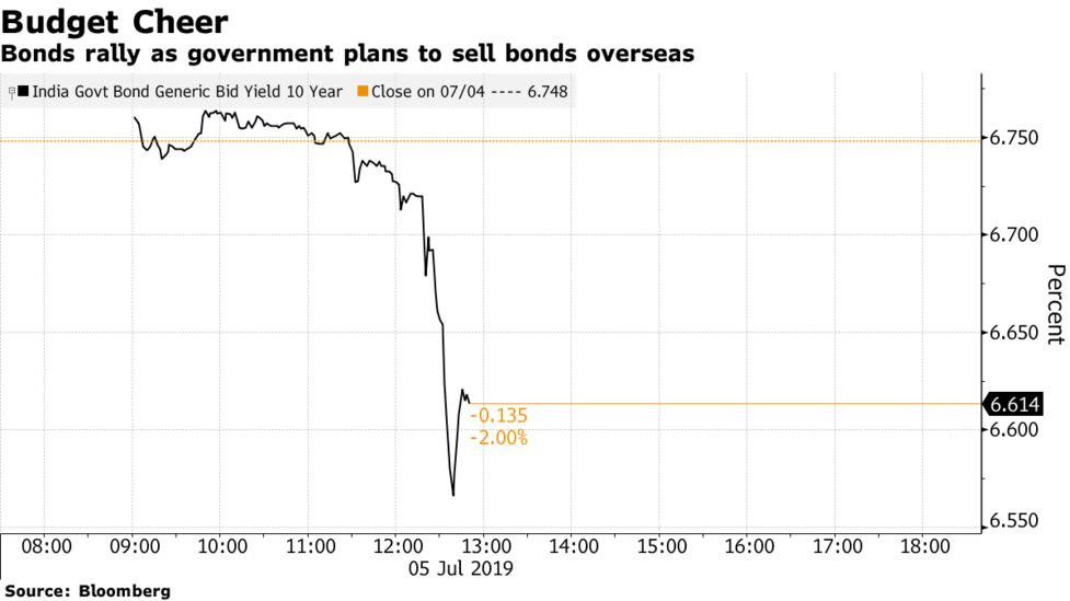 インド国債 値上がり グローバル債発行で国内債市場の圧力緩和へ Bloomberg