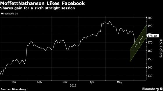 Facebook Gains for Sixth Day as Most FAANG Stocks Rise Again
