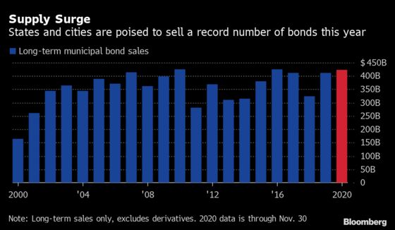 Wall Street Muni Underwriters Poised for Record Year in 2020