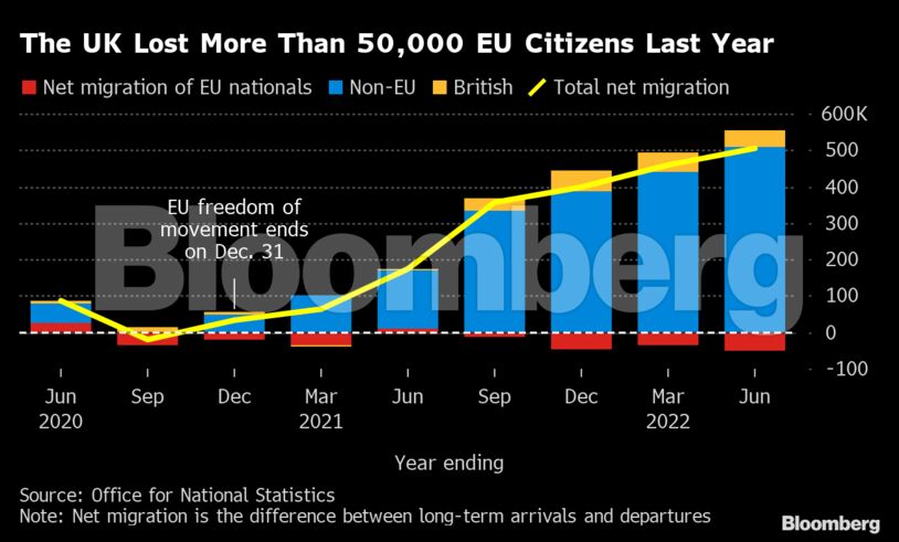 The UK Lost More Than 50,000 EU Citizens Last Year |